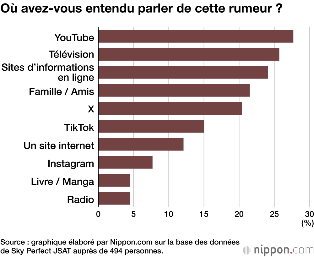Où avez-vous entendu parler de cette rumeur ?