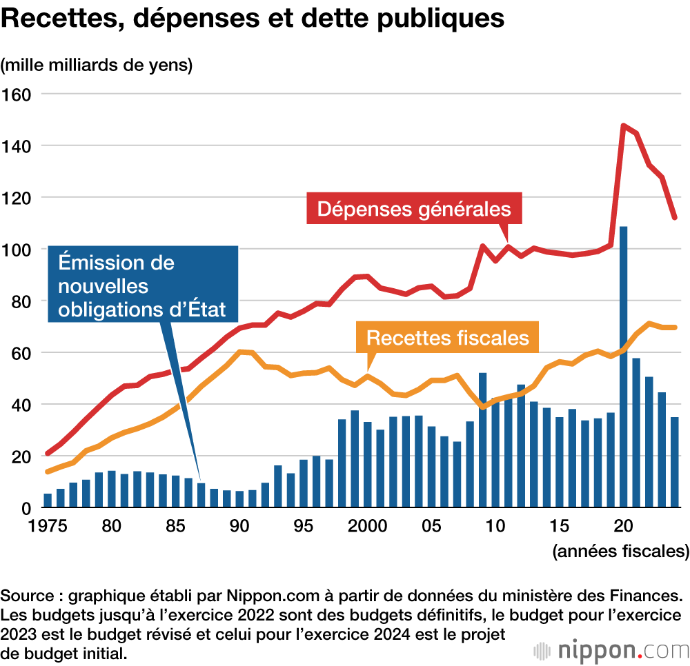 Recettes, dépenses et dette publiques