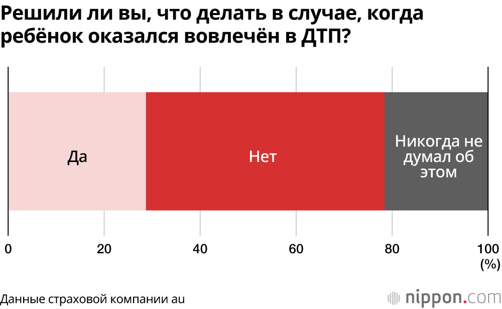 В Японии только 28,7% родителей определились с тем, что делать, если ребёнок попал в ДТП на велосипеде