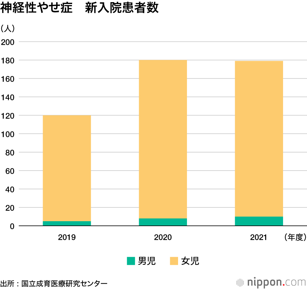 神経性やせ症　新入院患者数