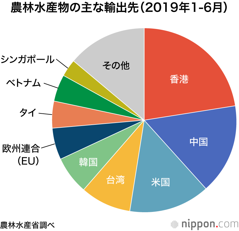 農水産物輸出の伸び鈍化：19年上期、年1兆円の目標達成に暗雲