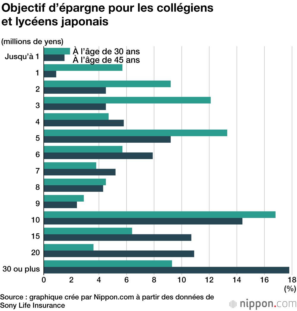 Les jeunes japonais optimistes pour leur avenir mais soucieux pour celui de leur pays