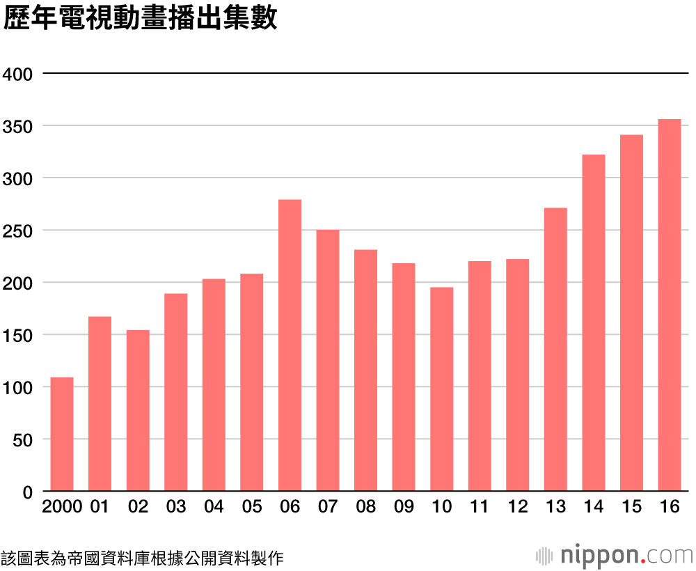 動畫製作公司收入超過2千億日圓，創歷史新高：帝國資料庫的經營狀態調查
