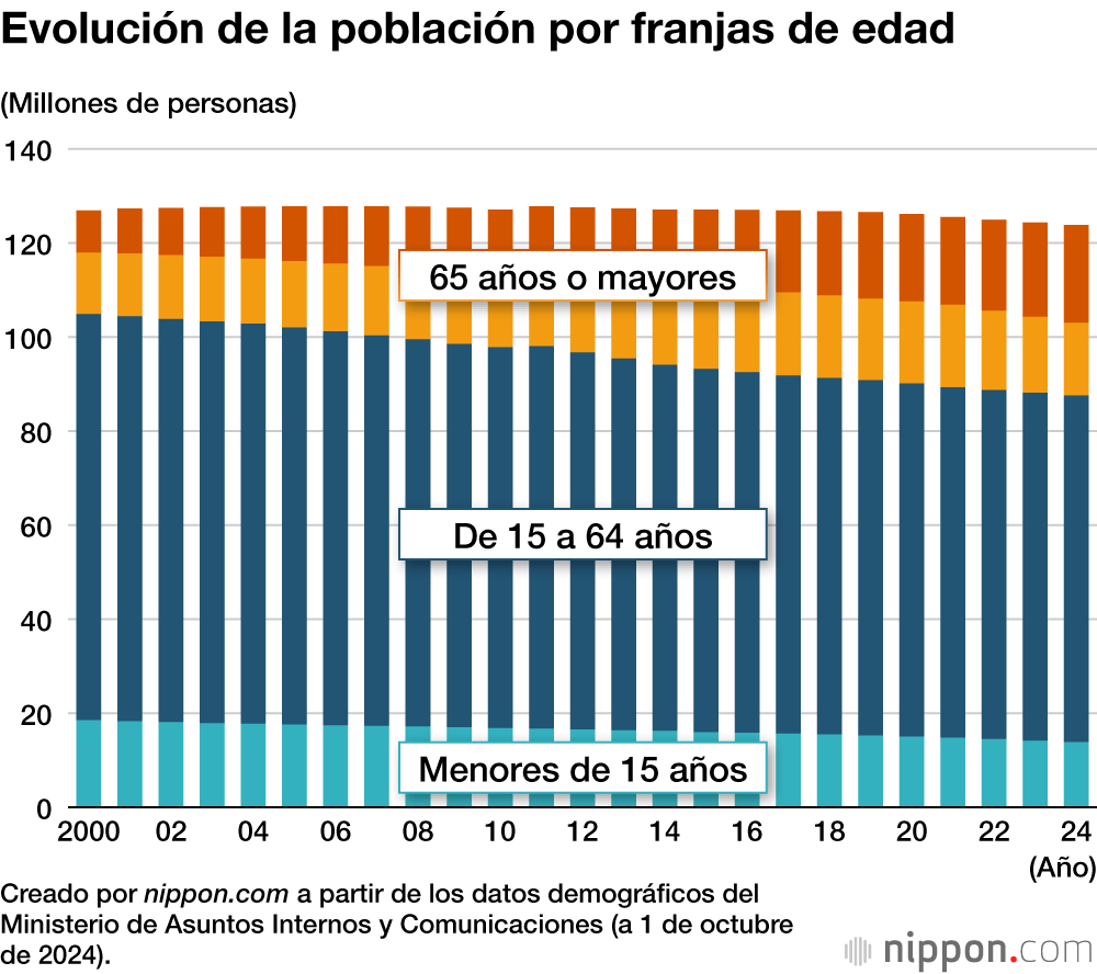 Evolución de la población por franjas de edad