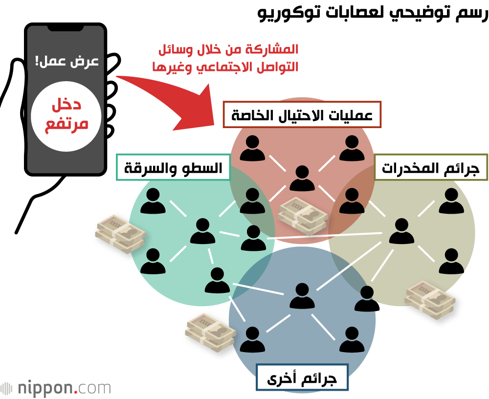 رسم توضيحي لعصابات توكوريو