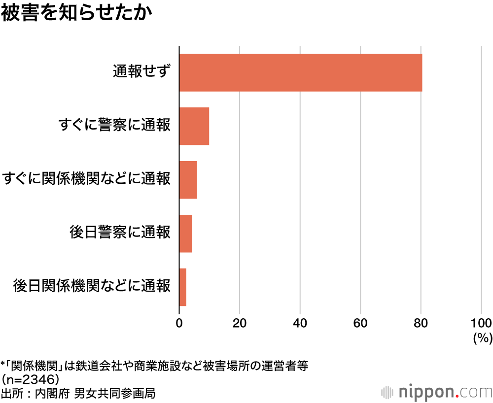 被害を知らせたか