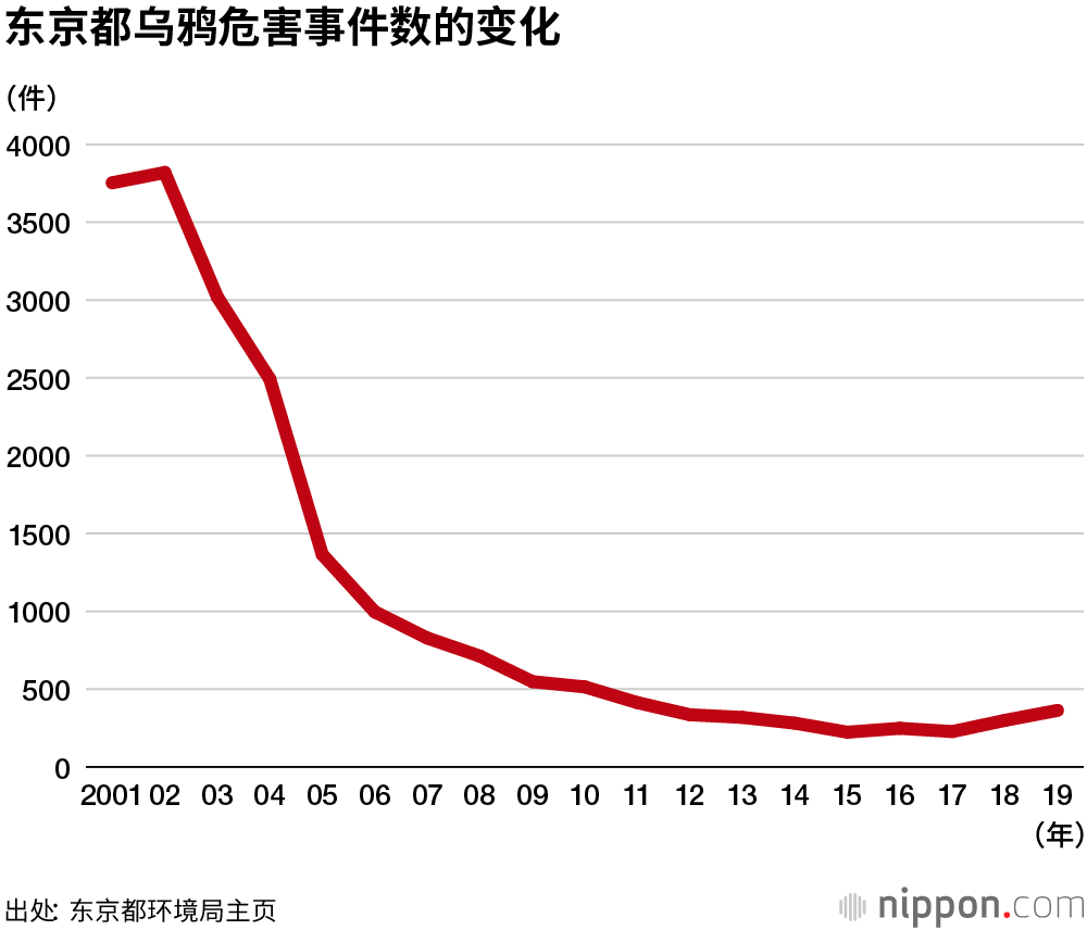 乌鸦：生活在人类近旁的智者