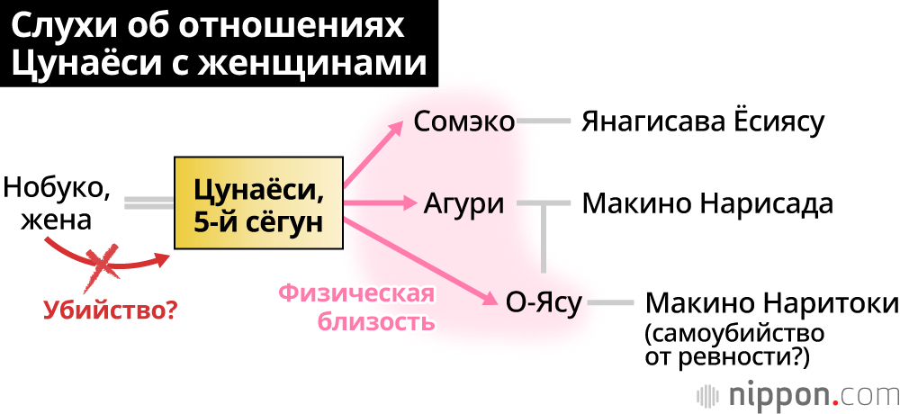 «Собачий сёгун» Цунаёси и тайны его «дальних покоев»