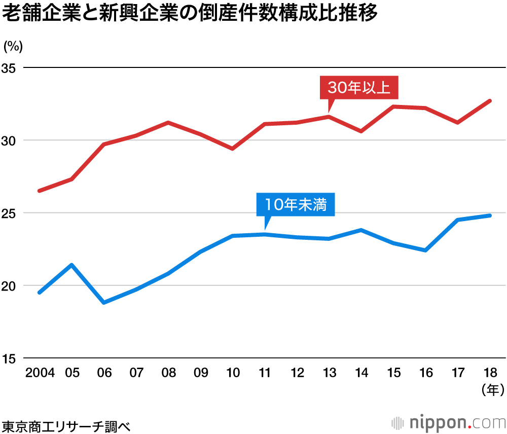 倒産企業の「平均寿命」 2018年は23.9年：3年ぶりに前年上回る