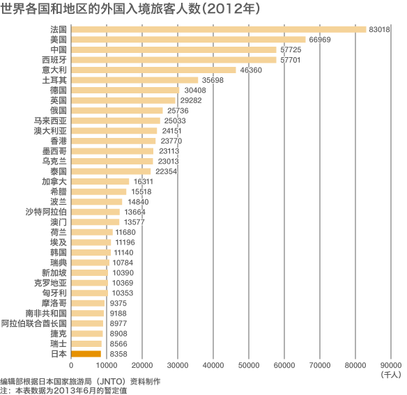 访日外国人数创新高，首次超千万