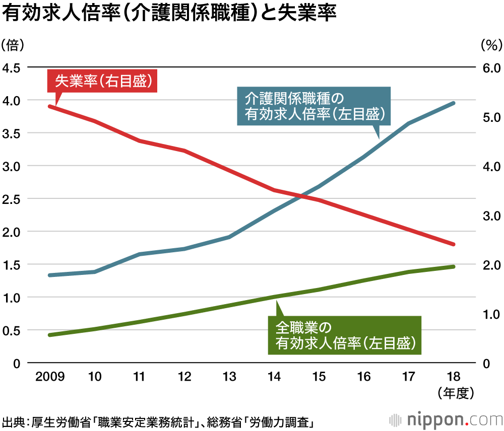 介護職が足りない！：十分なサービスの確保に不安も