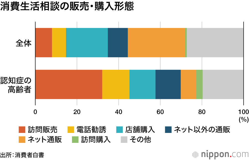 消費生活相談の販売・購入形態