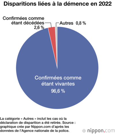 Disparitions liées à la démence en 2022