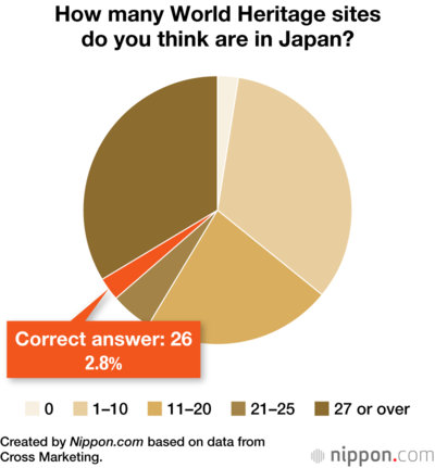 How many World Heritage sites do you think are in Japan?