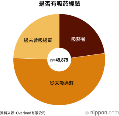 是否有吸菸經驗