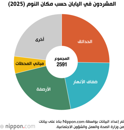 المشردون في اليابان حسب مكان النوم (2025)