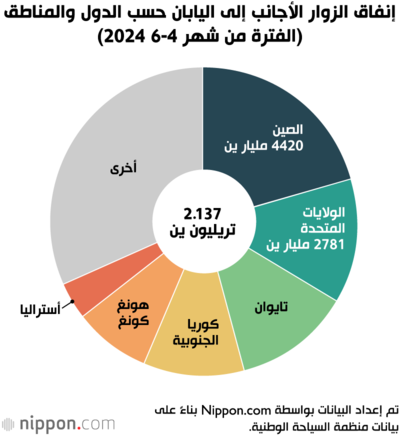 إنفاق الزوار الأجانب إلى اليابان حسب الدول والمناطق (الفترة من شهر 4-6 2024)
