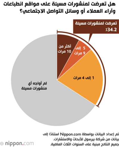 هل تعرضت لمنشورات مسيئة على مواقع انطباعات وآراء العملاء أو وسائل التواصل الاجتماعي؟