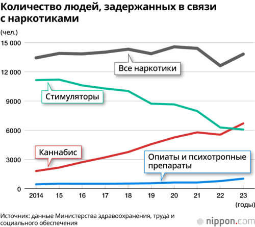 Количество людей, задержанных в связи с наркотиками