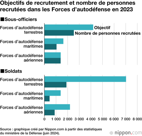 Objectifs de recrutement et nombre de personnes recrutées dans les Forces d’autodéfense en 2023