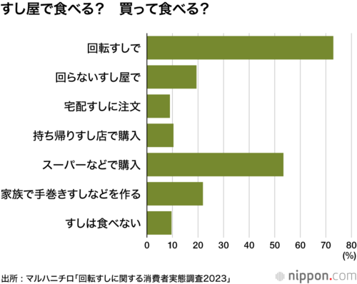 すし屋で食べる? 買って食べる?