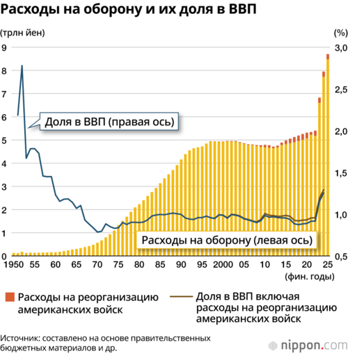 Расходы на оборону и их доля в ВВП
