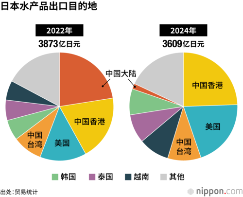 日本水产品出口目的地