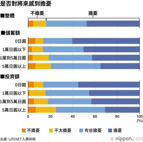 是否對將來感到擔憂