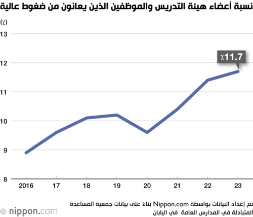 نسبة أعضاء هيئة التدريس والموظفين الذين يعانون من ضغوط عالية