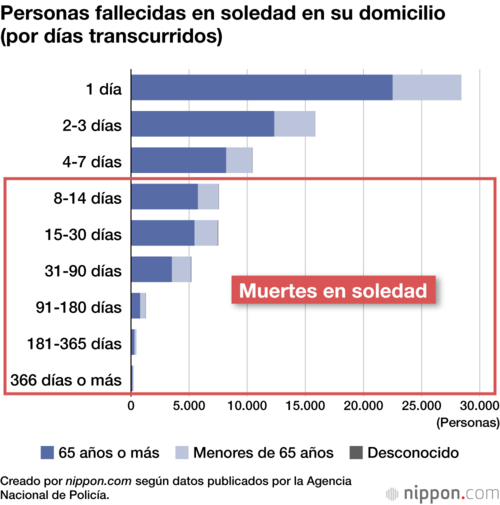 Personas fallecidas en soledad en su domicilio (por días transcurridos)