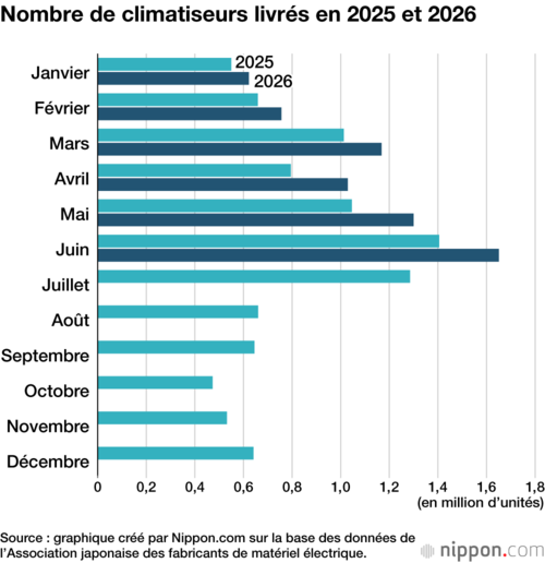 Nombre de climatiseurs livrés en 2025 et 2026