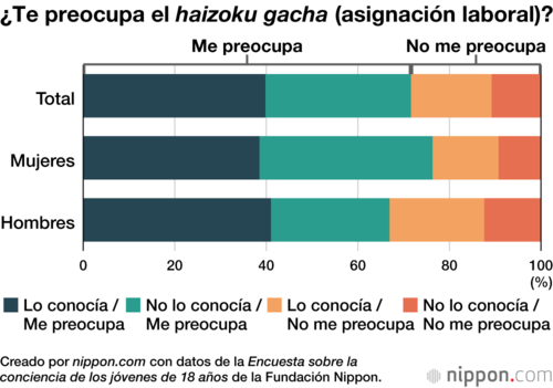 ¿Te preocupa el haizoku gacha (asignación laboral)?