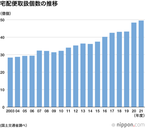 宅配便取扱個数の推移