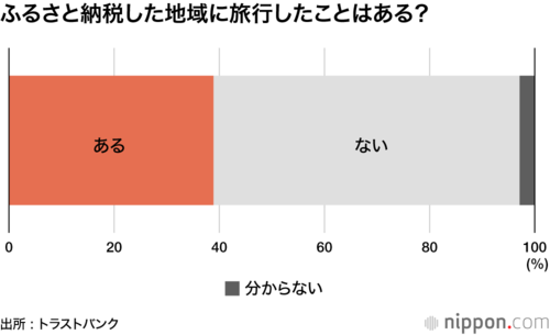 ふるさと納税した地域に旅行したことはある?