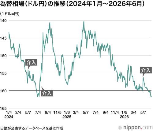 為替相場(ドル円)の推移(2024年1月~2026年6月)