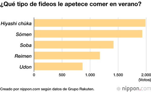 ¿Qué tipo de fideos le apetece comer en verano?