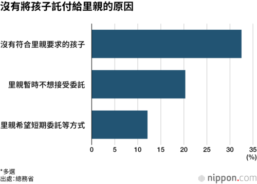 沒有將孩子託付給里親的原因