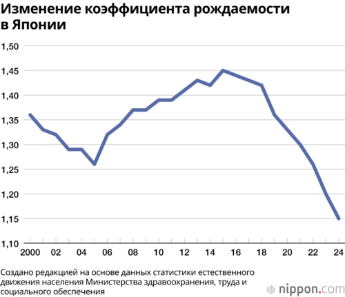 Изменение коэффициента рождаемости в Японии