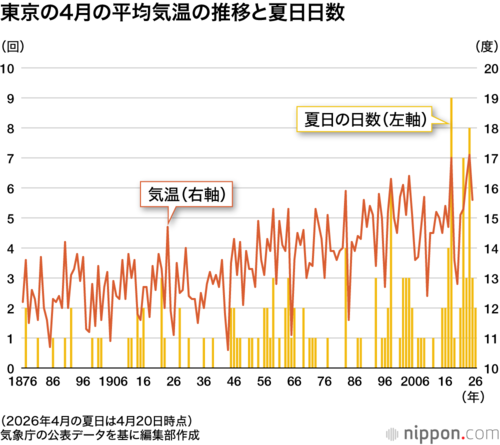 東京の4月の平均気温の推移と夏日日数