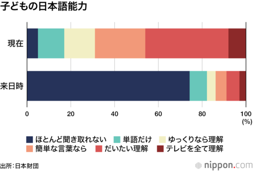 子どもの日本語能力