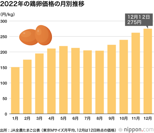 2022年の鶏卵価格の月別推移