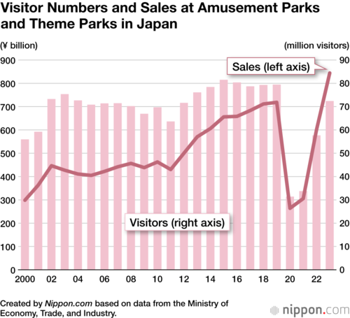 Visitor Numbers and Sales at Amusement Parks and Theme Parks in Japan
