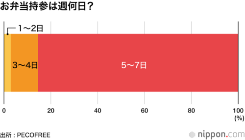 お弁当持参は週何日?
