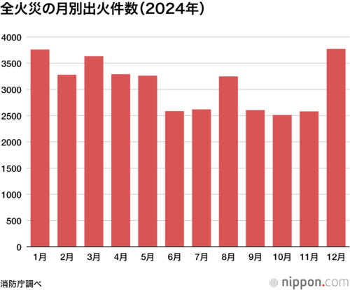 全火災の月別出火件数(2024 年)
