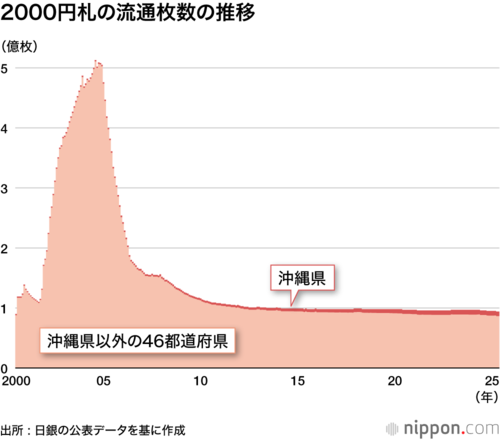 2000円札の流通枚数の推移