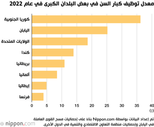 معدل توظيف كبار السن في بعض البلدان الكبرى في عام 2022