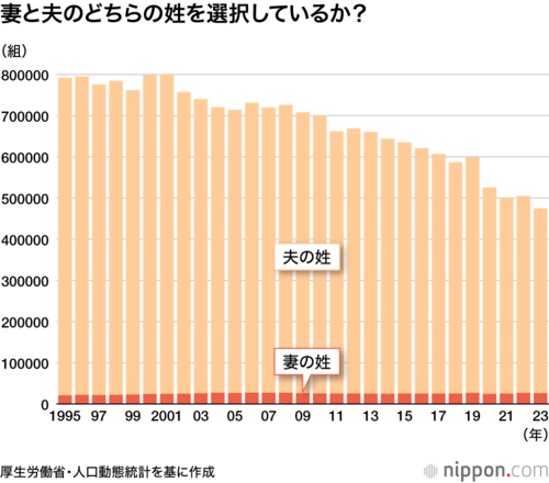 妻と夫のどちらの姓を選択しているか?
