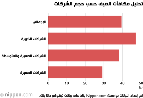 تحليل مكافآت الصيف حسب حجم الشركات
