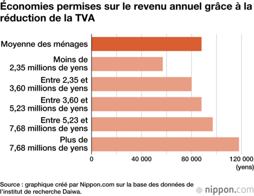 Économies permises sur le revenu annuel grâce à la réduction de la TVA