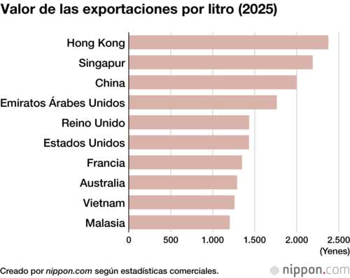 Valor de las exportaciones por litro (2025)